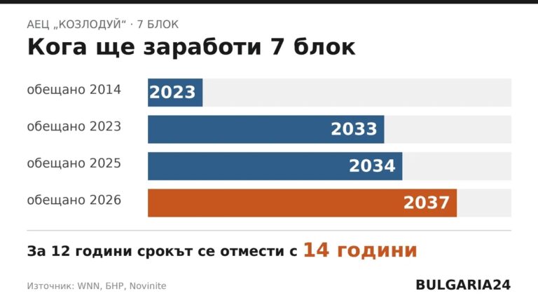 Графика с обещаните години за пускане на 7 блок на АЕЦ „Козлодуй“ – от 2023 до 2037